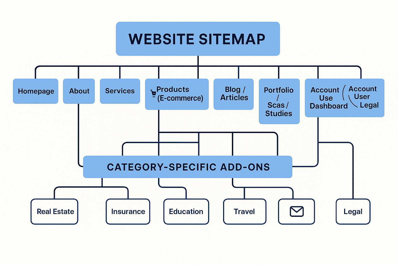 Sitemap Generator by Uploadarticle.com